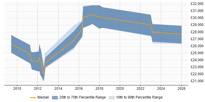 Salary distribution trend for Digital Executive job vacancies in West Sussex