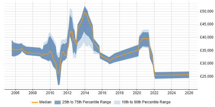 Salary distribution trend for jobs in West Sussex citing Digital Media