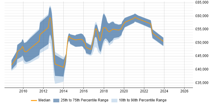 Salary distribution trend for Digital Project Manager job vacancies in West Sussex