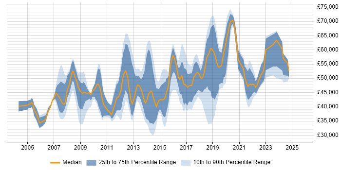 Salary distribution trend for jobs in West Sussex citing Disaster Recovery Salary distribution trend for jobs in West Sussex citing Disaster Recovery