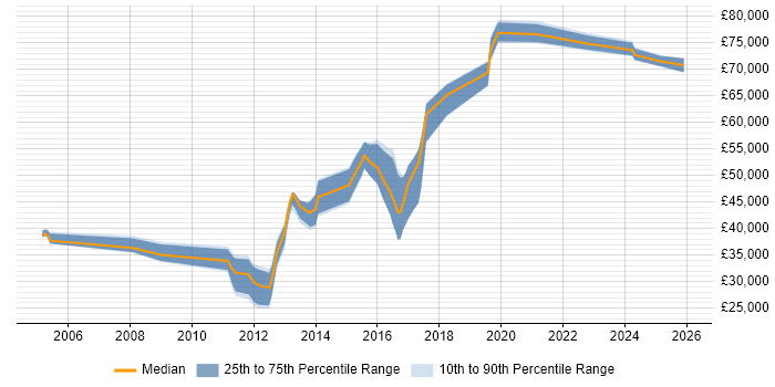 Salary distribution trend for jobs in West Sussex citing Distributed Systems
