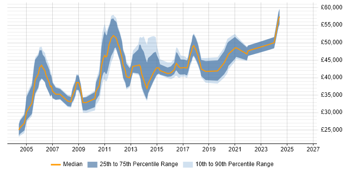 Salary distribution trend for jobs in West Sussex citing Document Management