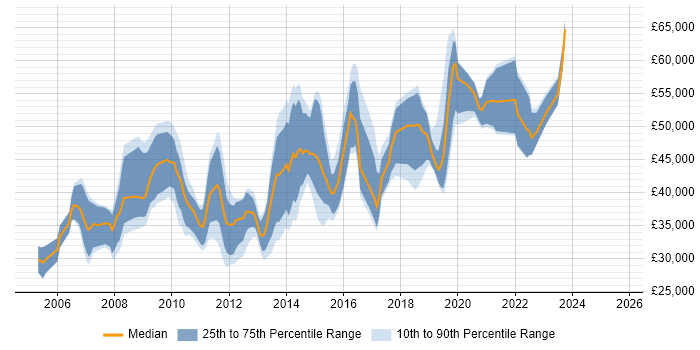 Salary distribution trend for jobs in West Sussex citing Documentation Skills