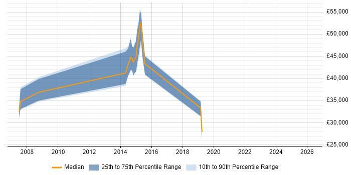 Salary distribution trend for jobs in West Sussex citing DOM Manipulation/Scripting