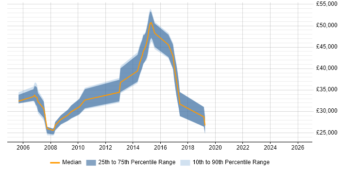 Salary distribution trend for jobs in West Sussex citing DOM