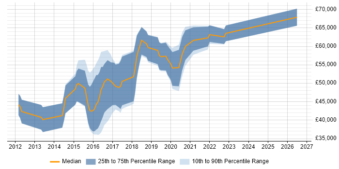 Salary distribution trend for jobs in West Sussex citing Domain-Driven Design