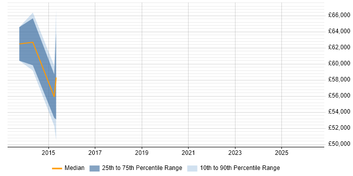 Salary distribution trend for jobs in West Sussex citing Domain Models