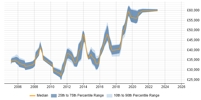 Salary distribution trend for .NET Software Engineer job vacancies in West Sussex
