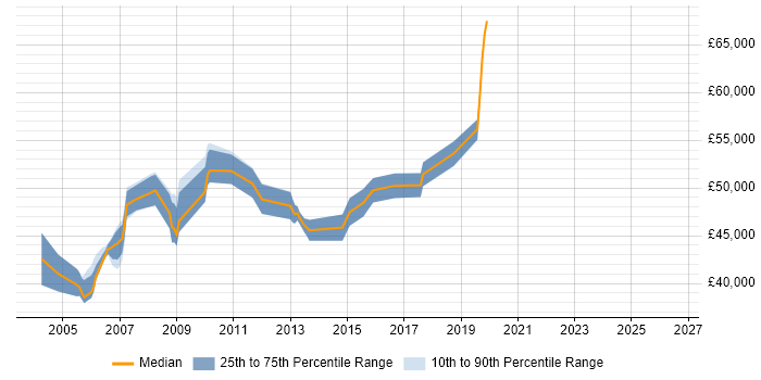 Salary distribution trend for .NET Team Leader job vacancies in West Sussex