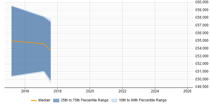 Salary distribution trend for jobs in West Sussex citing DRM