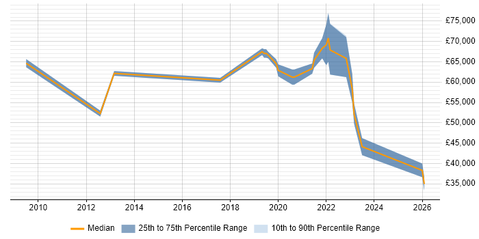 Salary distribution trend for jobs in West Sussex citing DV Cleared