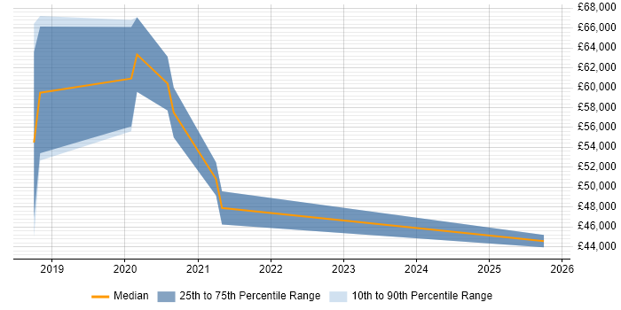 Salary distribution trend for Dynamics 365 Analyst job vacancies in West Sussex