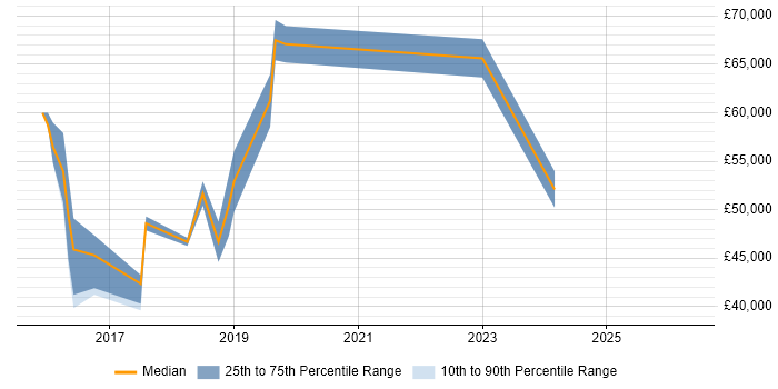 Salary distribution trend for jobs in West Sussex citing DynamoDB