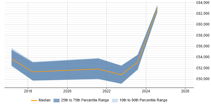 Salary distribution trend for jobs in West Sussex citing Dynatrace