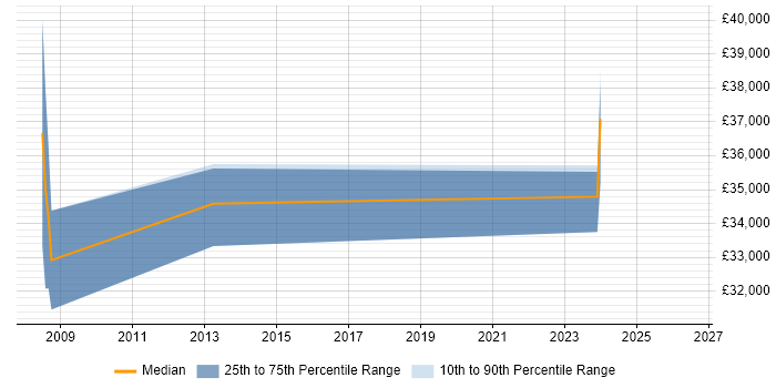 Salary distribution trend for 3rd Line Support job vacancies in East Grinstead