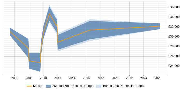 Salary distribution trend for Account Manager job vacancies in East Grinstead