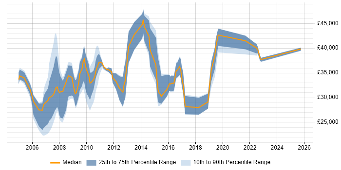 Salary distribution trend for Analyst job vacancies in East Grinstead