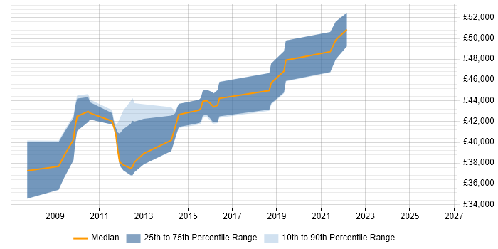 Salary distribution trend for jobs in East Grinstead citing Analytics