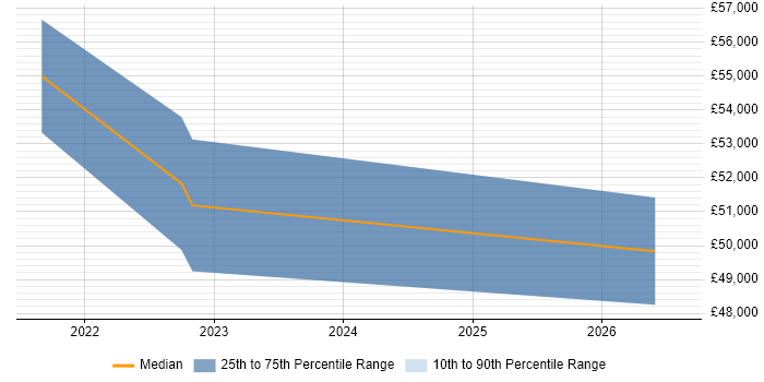 Salary distribution trend for jobs in East Grinstead citing ASP.NET Core