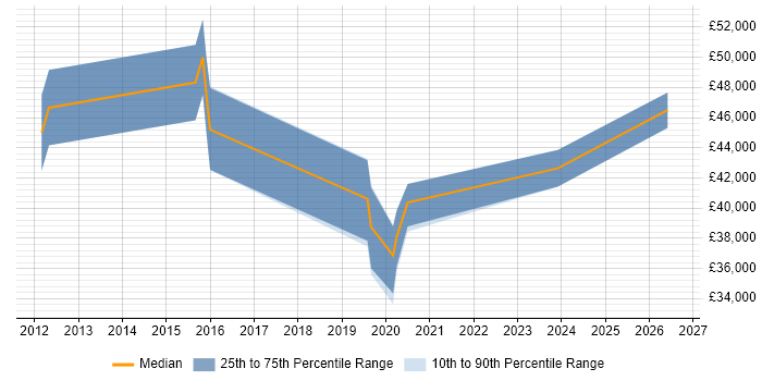 Salary distribution trend for jobs in East Grinstead citing ASP.NET MVC 4
