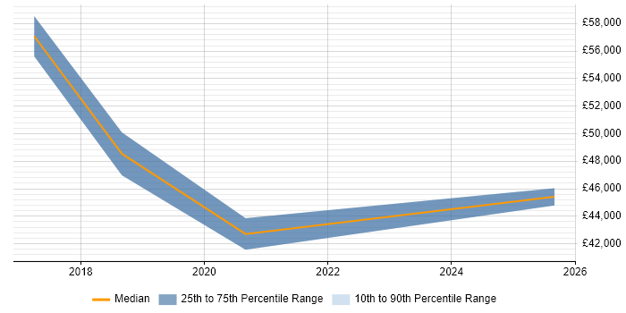 Salary distribution trend for jobs in East Grinstead citing AWS