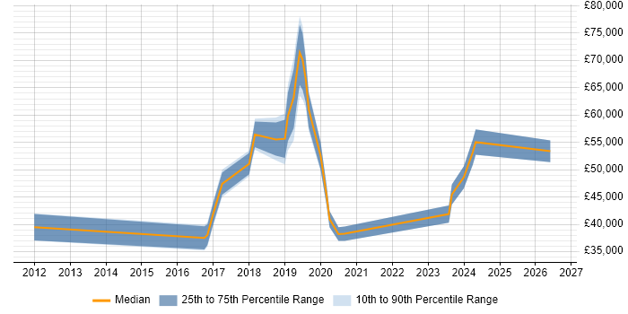 Salary distribution trend for jobs in East Grinstead citing Azure