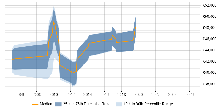 Salary distribution trend for jobs in East Grinstead citing Business Analysis