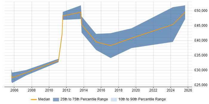 Salary distribution trend for jobs in East Grinstead citing Business Development