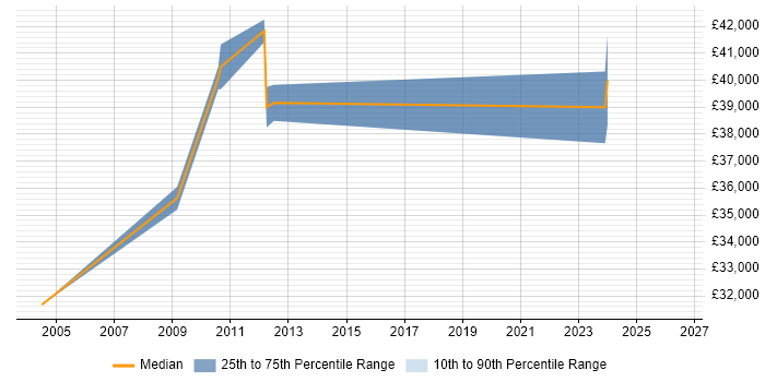 Salary distribution trend for jobs in East Grinstead citing Change Control