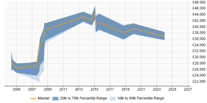 Salary distribution trend for jobs in East Grinstead citing Cisco