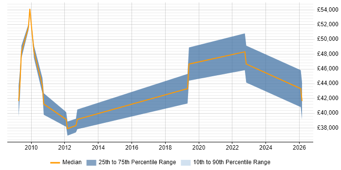 Salary distribution trend for jobs in East Grinstead citing Collaborative Working