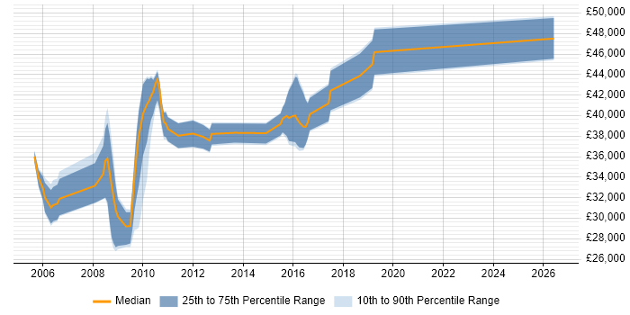 Salary distribution trend for C# .NET Developer job vacancies in East Grinstead