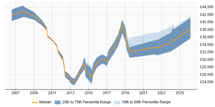 Salary distribution trend for jobs in East Grinstead citing Customer Service