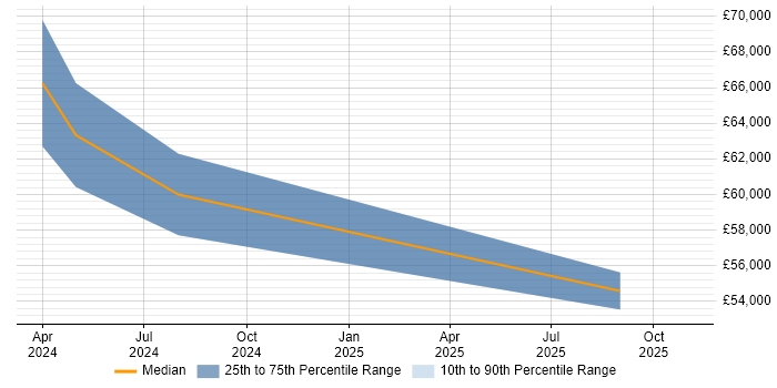 Salary distribution trend for jobs in East Grinstead citing Cyber Essentials