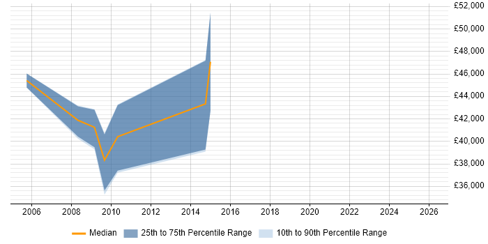 Salary distribution trend for Data Manager job vacancies in East Grinstead
