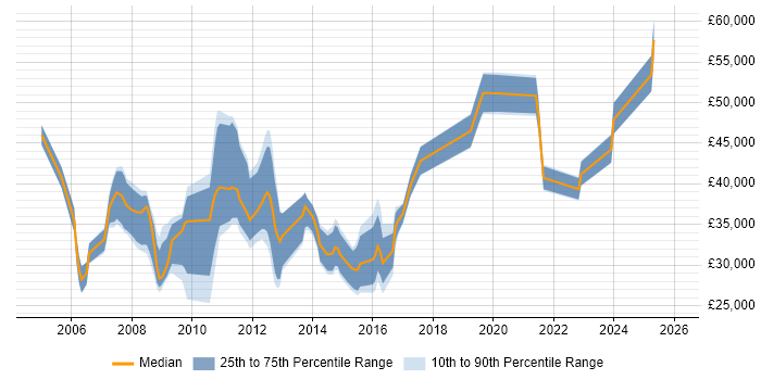 Salary distribution trend for jobs in East Grinstead citing Degree