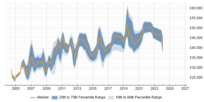 Salary distribution trend for Developer job vacancies in East Grinstead