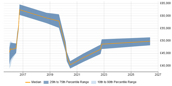 Salary distribution trend for jobs in East Grinstead citing DevOps