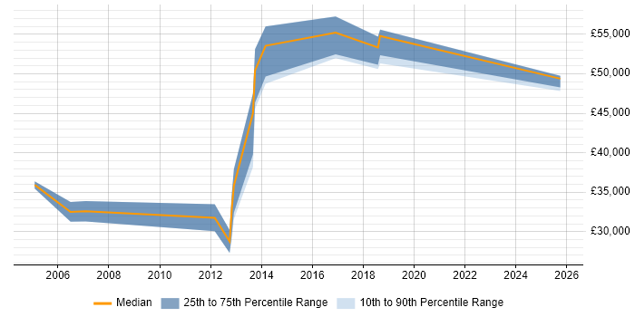 Salary distribution trend for jobs in East Grinstead citing ERP