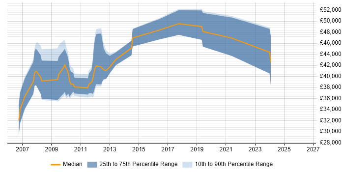 Salary distribution trend for jobs in East Grinstead citing ETL