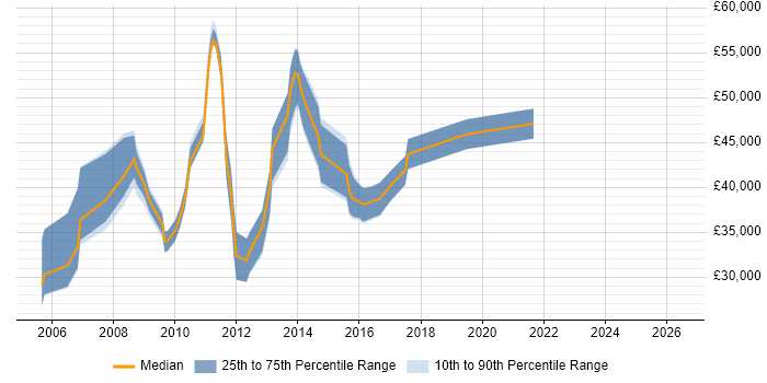 Salary distribution trend for jobs in East Grinstead citing Finance