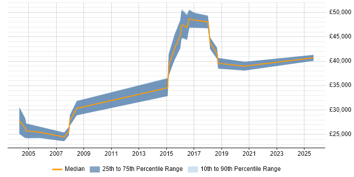 Salary distribution trend for jobs in East Grinstead citing Firewall