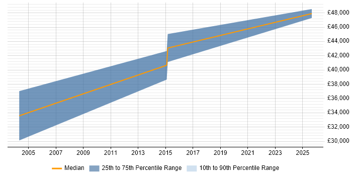Salary distribution trend for jobs in East Grinstead citing Fortinet