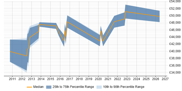 Salary distribution trend for jobs in East Grinstead citing Git