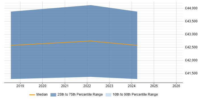 Salary distribution trend for jobs in East Grinstead citing Google Workspace