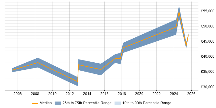Salary distribution trend for jobs in East Grinstead citing Information Security
