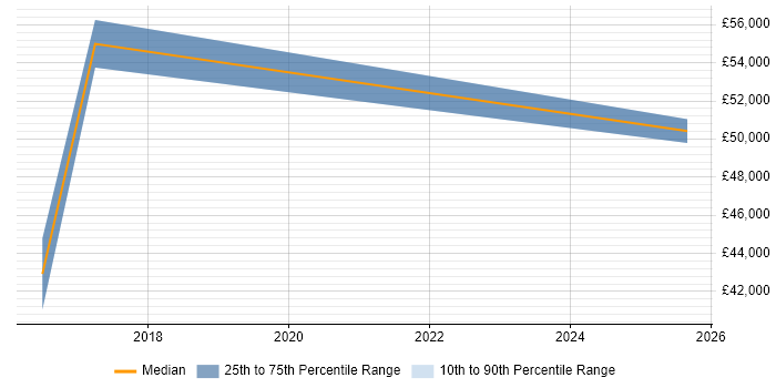 Salary distribution trend for jobs in East Grinstead citing Intrusion Detection