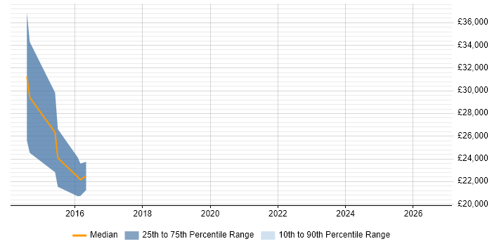 Salary distribution trend for IT Consultant job vacancies in East Grinstead