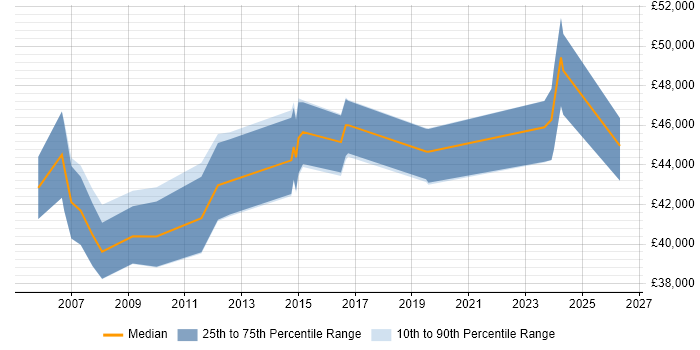 Salary distribution trend for IT Manager job vacancies in East Grinstead