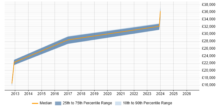 Salary distribution trend for IT Support Engineer job vacancies in East Grinstead